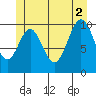 Port Protection tide chart for Friday, July 2, 2021