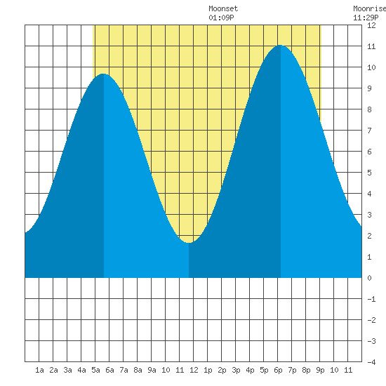 Port Protection tide chart for Friday, July 30, 2021