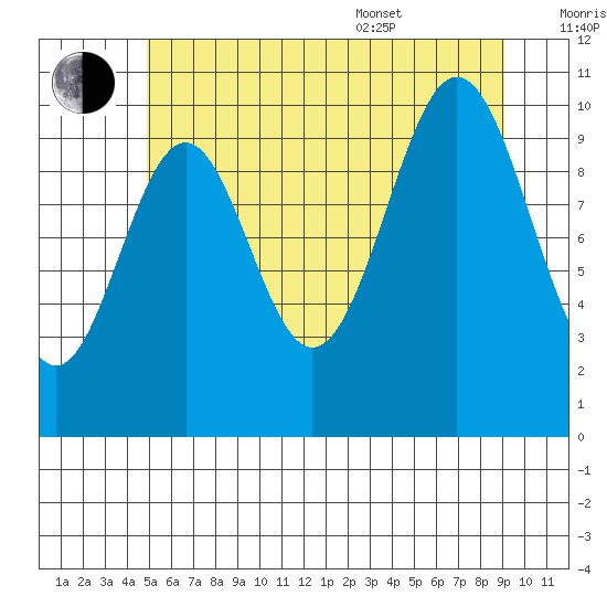 Port Protection tide chart for Saturday, July 31, 2021