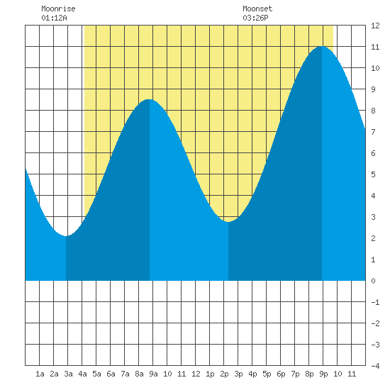 Port Protection tide chart for Saturday, July 3, 2021