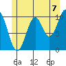 Port Protection tide chart for Wednesday, July 7, 2021