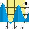 Port Protection tide chart for Tuesday, August 10, 2021