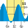 Port Protection tide chart for Wednesday, August 11, 2021