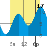 Port Protection tide chart for Tuesday, August 17, 2021