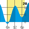 Port Protection tide chart for Friday, August 20, 2021
