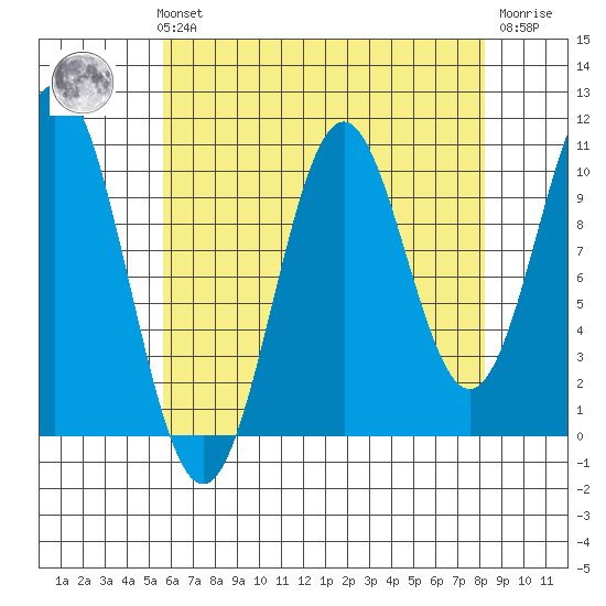 Port Protection tide chart for Sunday, August 22, 2021