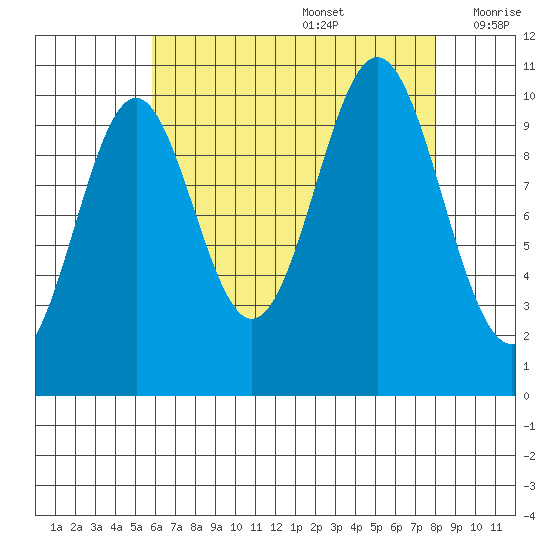 Port Protection tide chart for Saturday, August 28, 2021