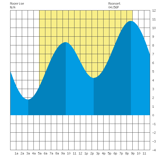 Port Protection tide chart for Monday, August 2, 2021