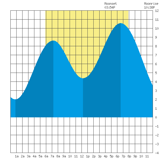 Port Protection tide chart for Monday, August 30, 2021