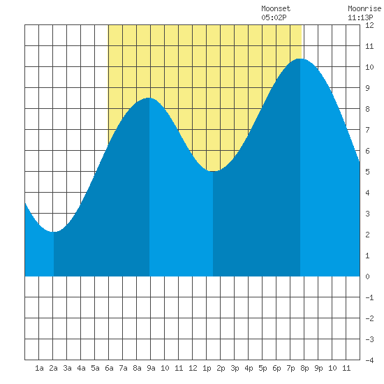 Port Protection tide chart for Tuesday, August 31, 2021