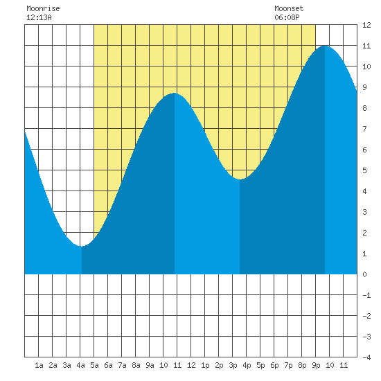 Port Protection tide chart for Tuesday, August 3, 2021