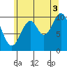 Port Protection tide chart for Tuesday, August 3, 2021