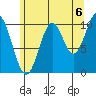 Port Protection tide chart for Friday, August 6, 2021
