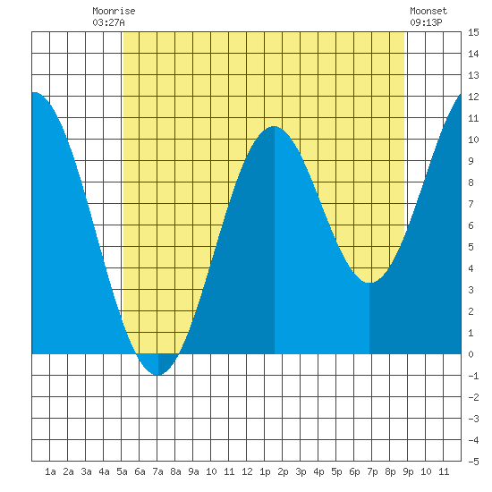 Port Protection tide chart for Saturday, August 7, 2021