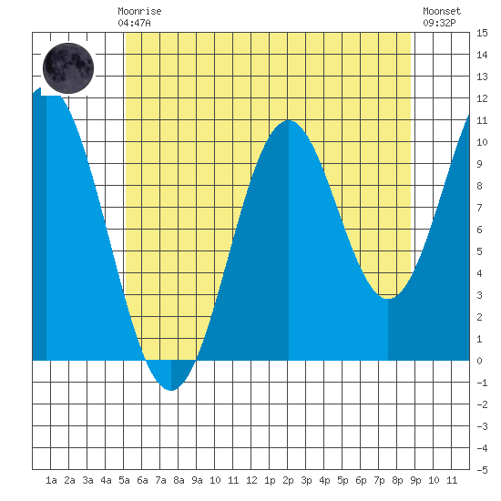 Port Protection tide chart for Sunday, August 8, 2021