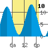 Port Protection tide chart for Friday, September 10, 2021