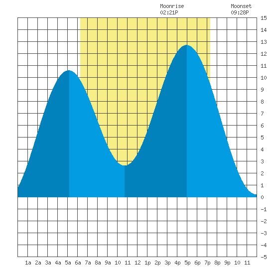 Port Protection tide chart for Sunday, September 12, 2021