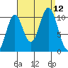 Port Protection tide chart for Sunday, September 12, 2021
