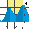 Port Protection tide chart for Tuesday, September 14, 2021