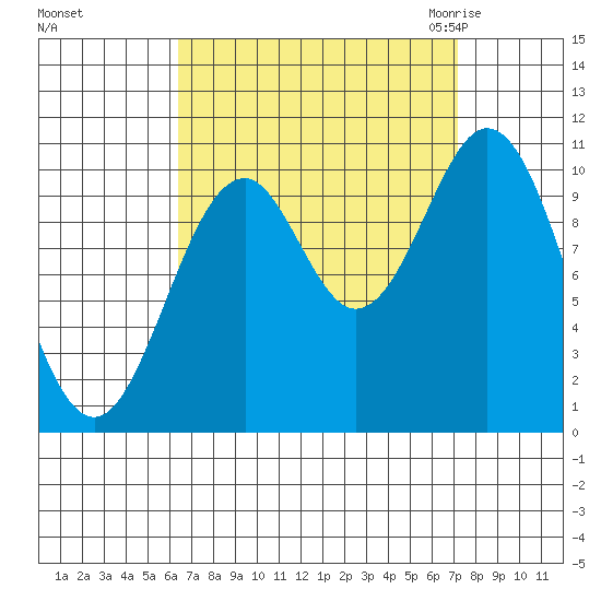 Port Protection tide chart for Wednesday, September 15, 2021