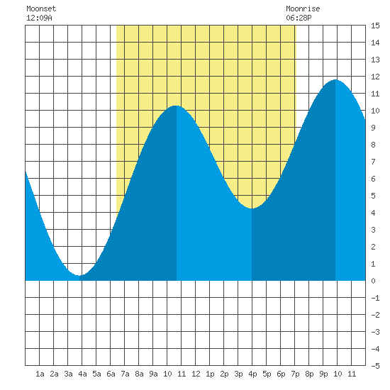 Port Protection tide chart for Thursday, September 16, 2021