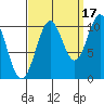 Port Protection tide chart for Friday, September 17, 2021