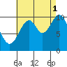 Port Protection tide chart for Wednesday, September 1, 2021