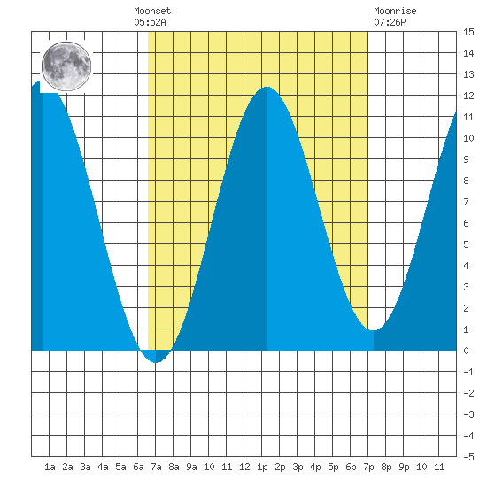 Port Protection tide chart for Monday, September 20, 2021