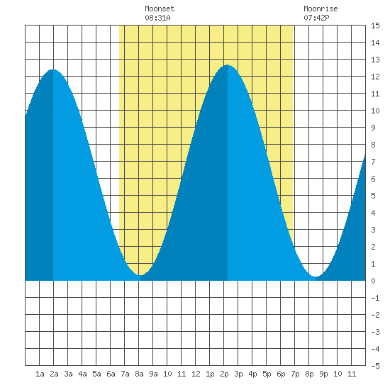 Port Protection tide chart for Wednesday, September 22, 2021