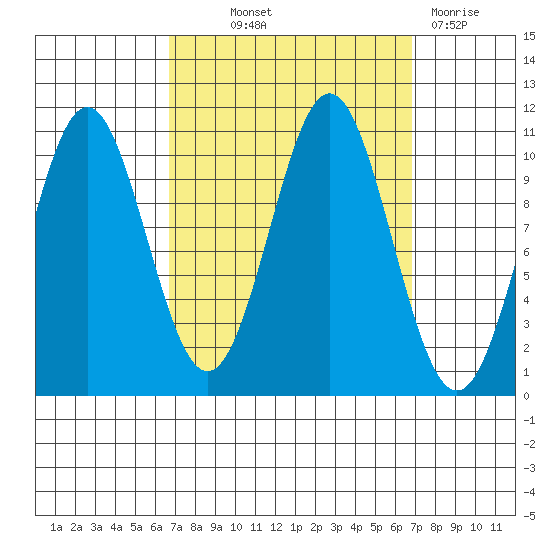 Port Protection tide chart for Thursday, September 23, 2021