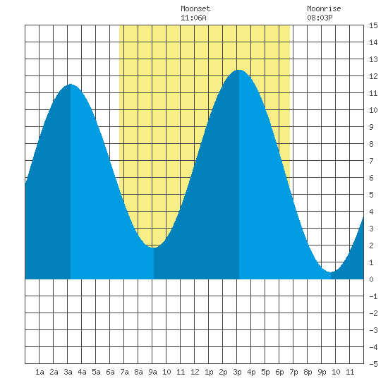 Port Protection tide chart for Friday, September 24, 2021