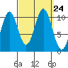 Port Protection tide chart for Friday, September 24, 2021