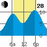 Port Protection tide chart for Tuesday, September 28, 2021