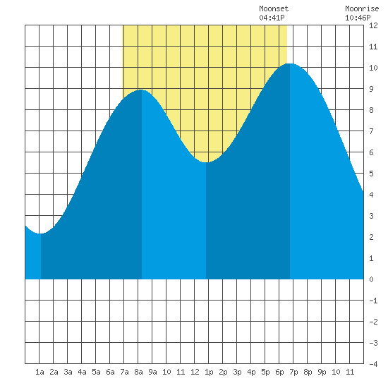 Port Protection tide chart for Wednesday, September 29, 2021