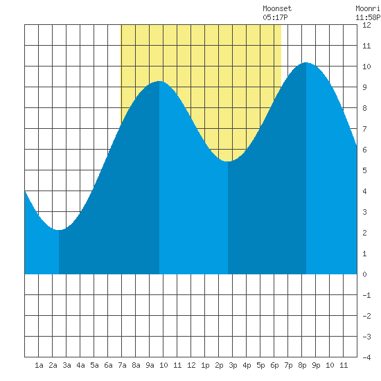 Port Protection tide chart for Thursday, September 30, 2021