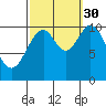 Port Protection tide chart for Thursday, September 30, 2021