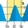 Port Protection tide chart for Sunday, September 5, 2021