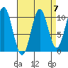 Port Protection tide chart for Tuesday, September 7, 2021
