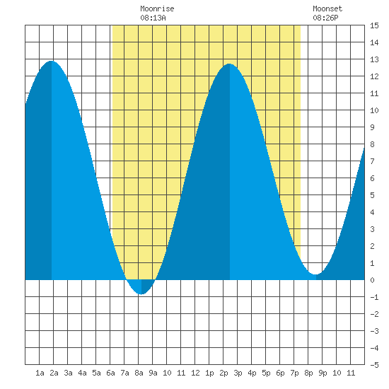 Port Protection tide chart for Wednesday, September 8, 2021