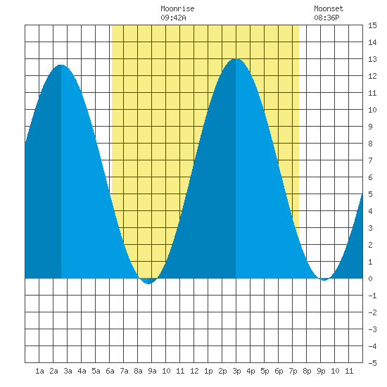 Port Protection tide chart for Thursday, September 9, 2021