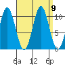 Port Protection tide chart for Thursday, September 9, 2021