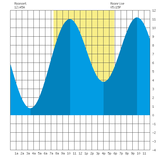 Port Protection tide chart for Friday, October 15, 2021