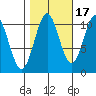 Port Protection tide chart for Sunday, October 17, 2021