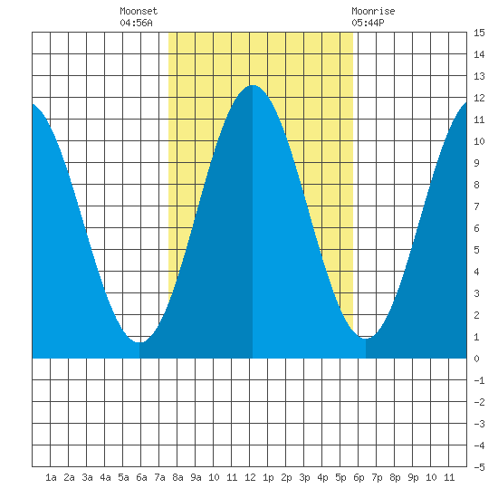 Port Protection tide chart for Monday, October 18, 2021