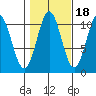 Port Protection tide chart for Monday, October 18, 2021