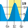 Port Protection tide chart for Tuesday, October 19, 2021