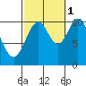 Port Protection tide chart for Friday, October 1, 2021