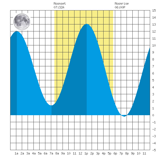 Port Protection tide chart for Wednesday, October 20, 2021