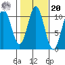 Port Protection tide chart for Wednesday, October 20, 2021