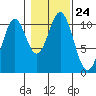 Port Protection tide chart for Sunday, October 24, 2021